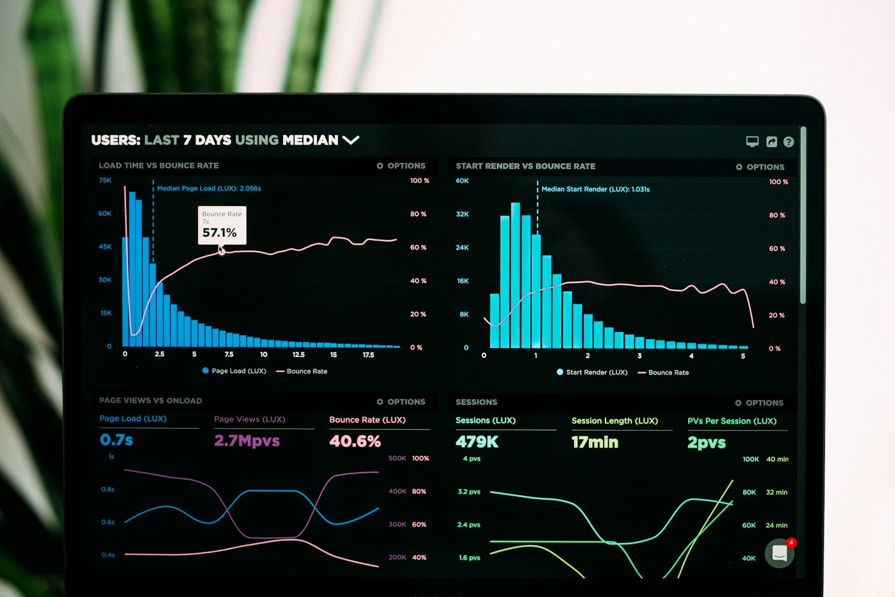 Performance analytics on a laptop screen