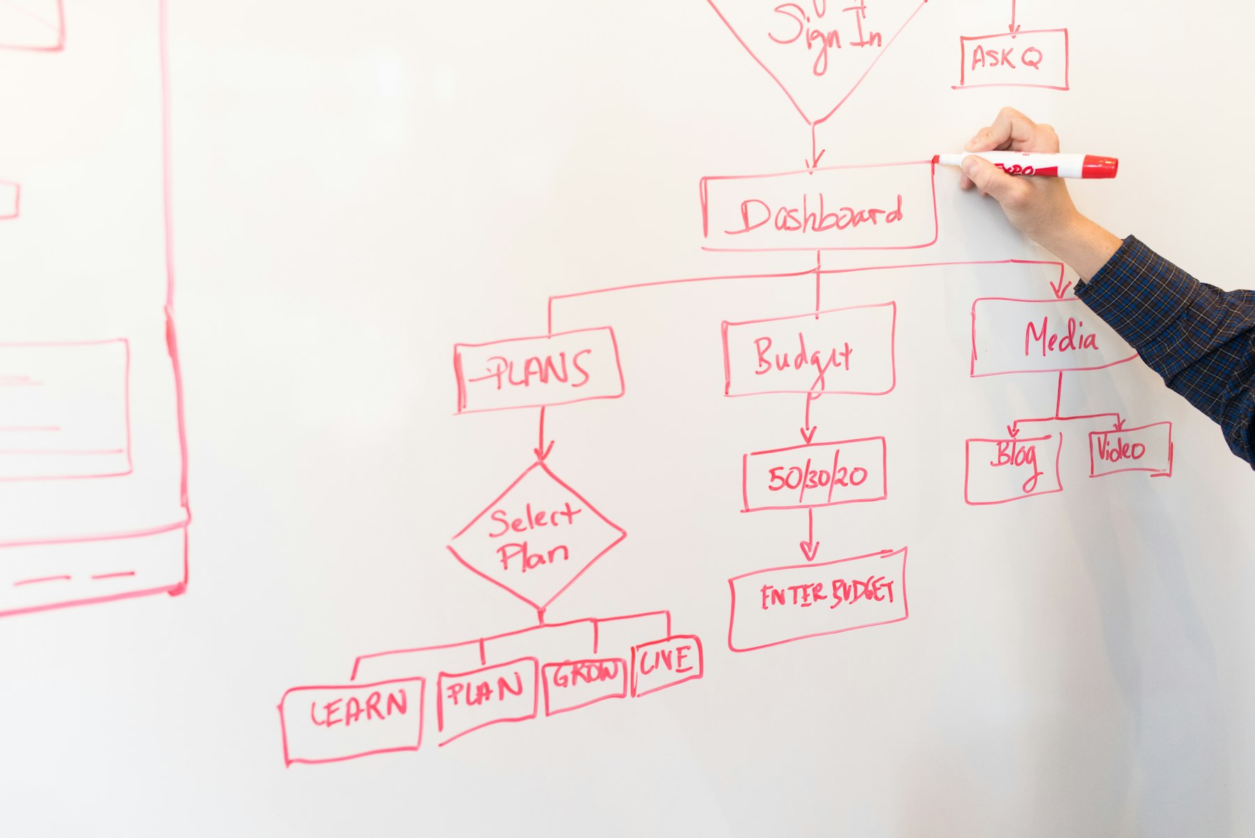 A hand mapping a process flowchart on a whiteboard